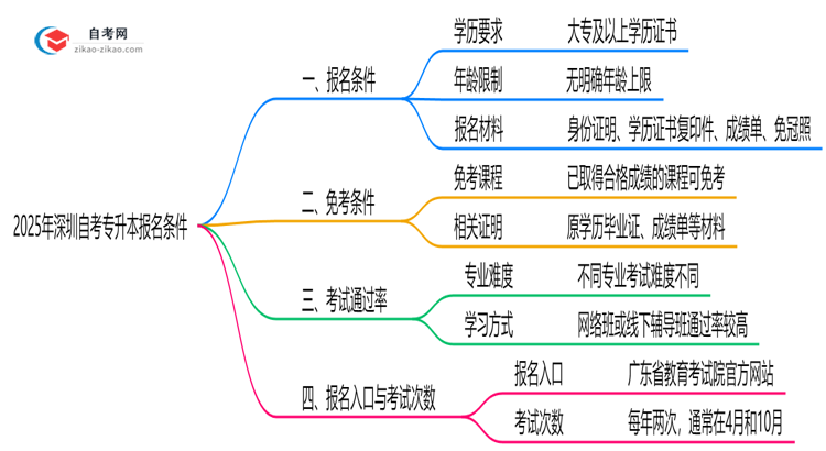 2025深圳自考专升本报名条件一览：学历/年龄限制必看（最新版）思维导图