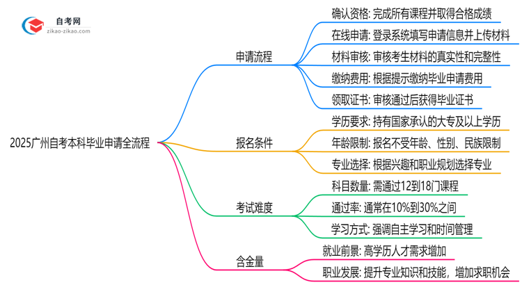 2025广州自考本科毕业申请全流程:从审核到领证详解思维导图