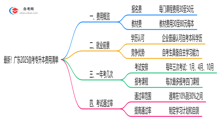 最新！广东2025自考专升本费用清单：报名费+教材费全解析思维导图