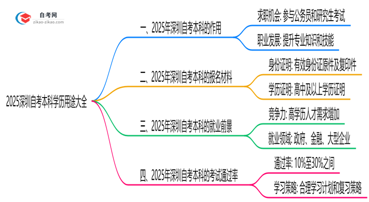 2025深圳自考本科学历用途大全:考公/考研/落户全适用思维导图