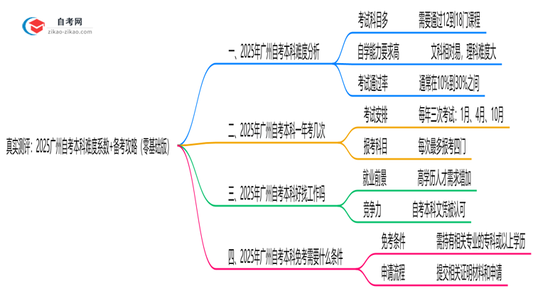 真实测评:2025广州自考本科难度系数+备考攻略(零基础版)思维导图