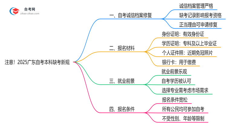 注意！2025广东自考本科缺考新规：影响成绩/毕业？（官方解读）思维导图