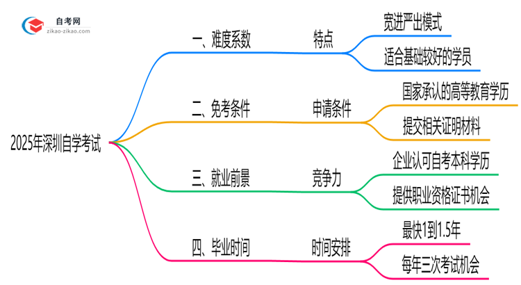 真实测评：2025深圳自学考试难度系数+备考攻略（零基础版）思维导图