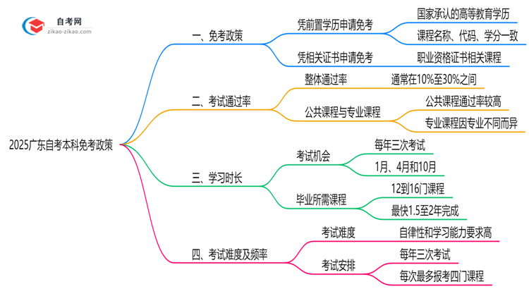 2025广东自考本科免考政策:哪些科目可申请?(附教程)思维导图