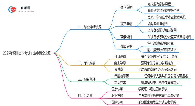 2025深圳自学考试毕业申请全流程:从审核到领证详解思维导图