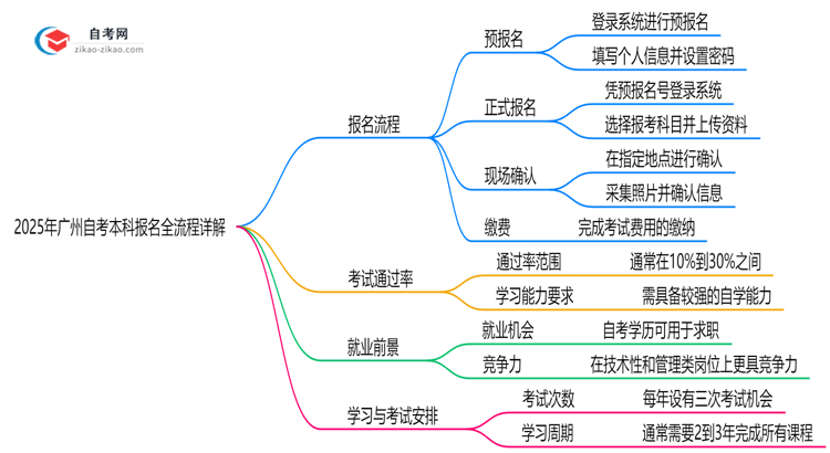 3分钟掌握：2025年广州自考本科报名全流程（附详细步骤）思维导图