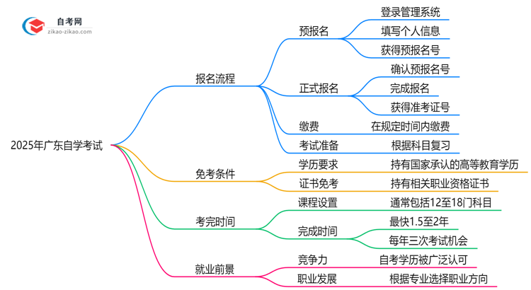 3分钟掌握：2025年广东自学考试报名全流程（附详细步骤）思维导图
