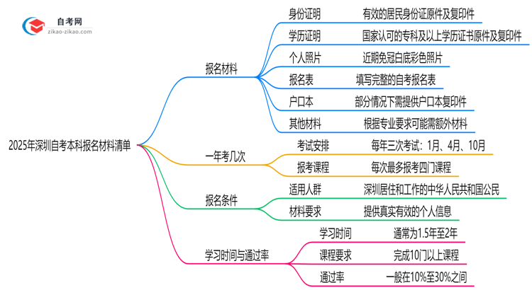 2025深圳自考本科报名材料清单：这6样证件缺一不可！思维导图