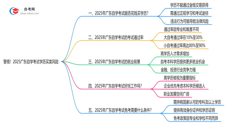 警惕！2025广东自学考试学历买卖风险：官方严打新规思维导图