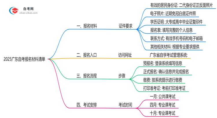 2025广东自考报名材料清单:这6样证件缺一不可!思维导图