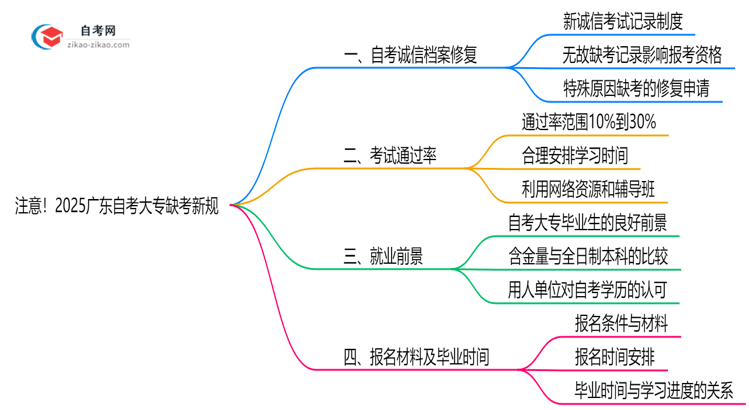 注意!2025广东自考大专缺考新规:影响成绩/毕业?(官方解读)思维导图
