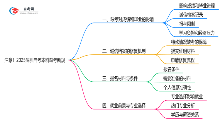 注意!2025深圳自考本科缺考新规:影响成绩/毕业?(官方解读)思维导图