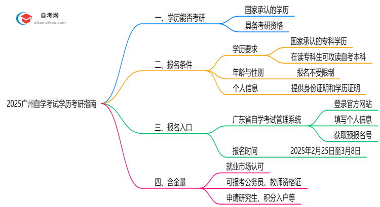 2025广州自学考试学历考研指南:院校要求+报考流程思维导图