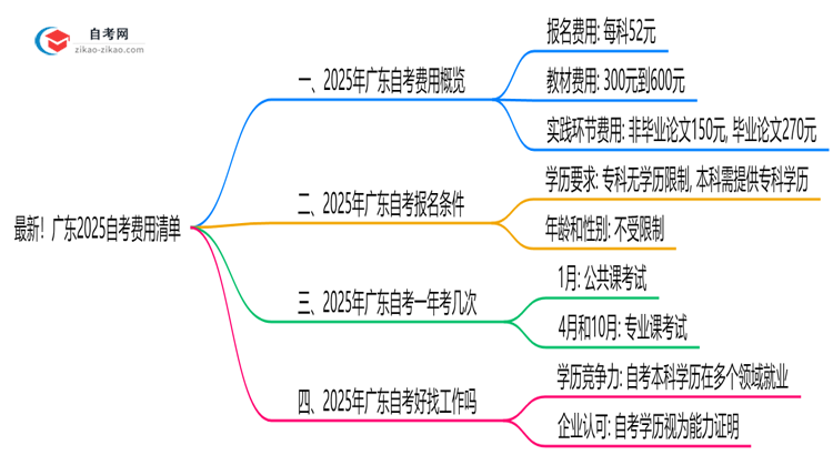 最新!广东2025自考费用清单:报名费+教材费全解析思维导图