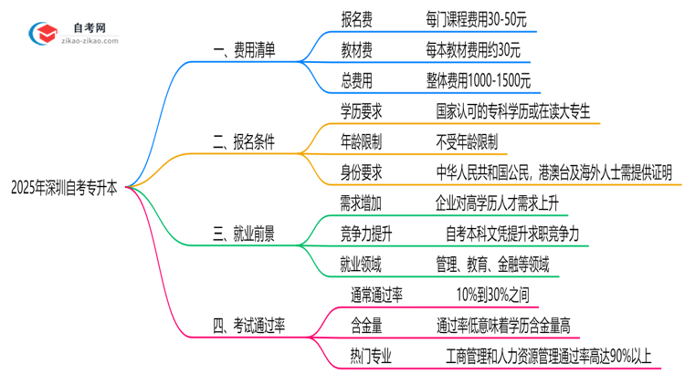 最新!深圳2025自考专升本费用清单:报名费+教材费全解析思维导图