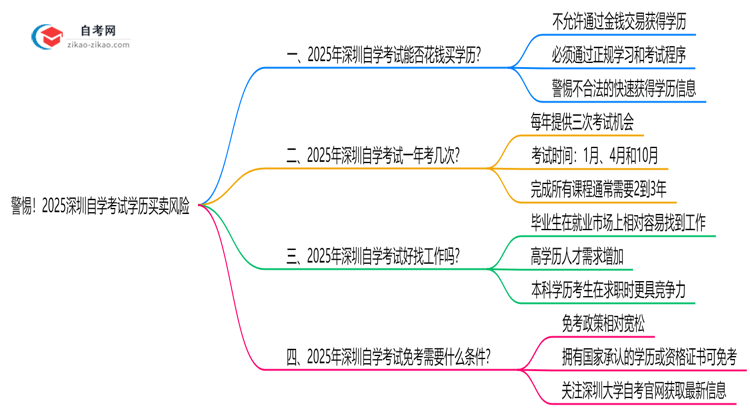 警惕!2025深圳自学考试学历买卖风险:官方严打新规思维导图