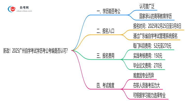 新政！2025广州自学考试学历考公考编是否认可？（官方文件）思维导图