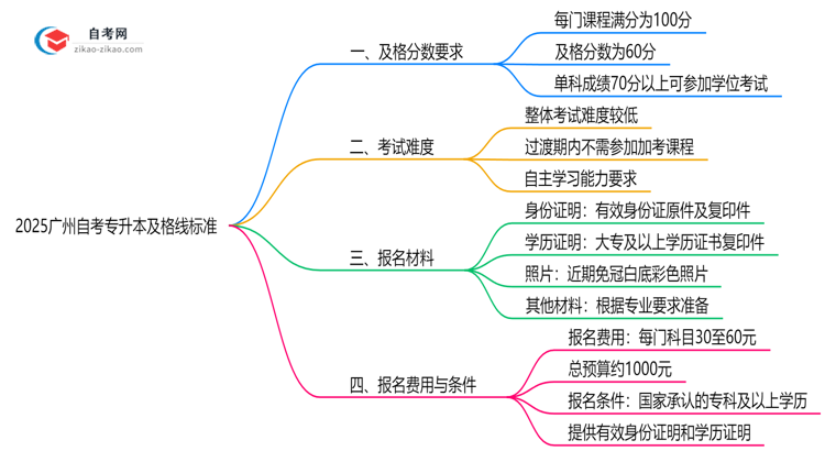2025广州自考专升本及格线标准:各科目分数要求汇总思维导图