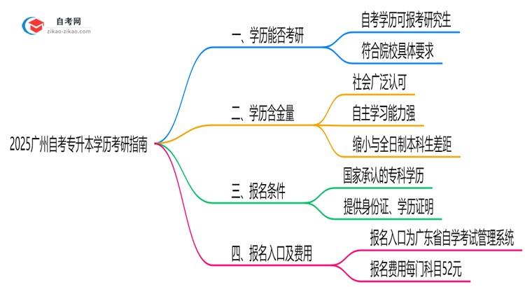 2025广州自考专升本学历考研指南：院校要求+报考流程思维导图