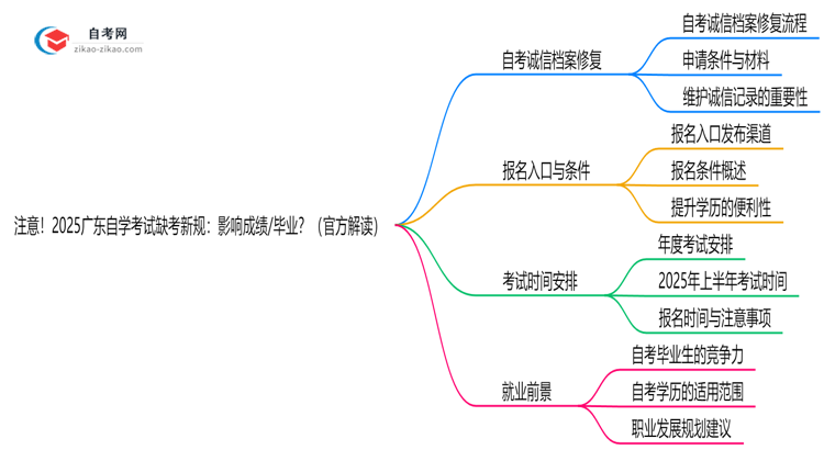 注意！2025广东自学考试缺考新规：影响成绩/毕业？（官方解读）思维导图
