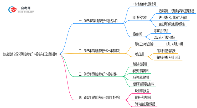 官方指定!2025深圳自考专升本报名入口及操作指南(图解)思维导图