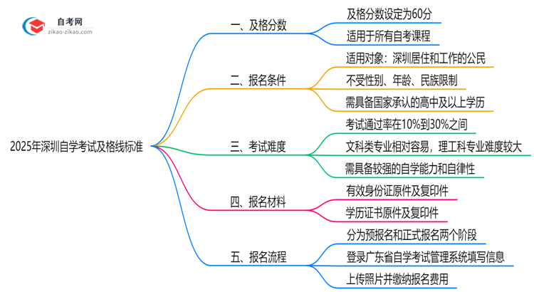 2025深圳自学考试及格线标准:各科目分数要求汇总思维导图