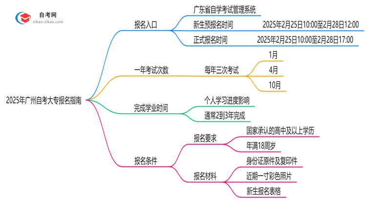 官方指定!2025广州自考大专报名入口及操作指南(图解)思维导图