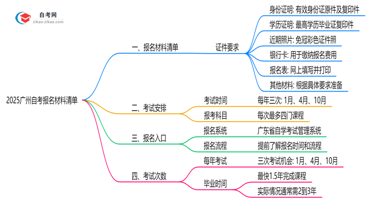 2025广州自考报名材料清单：这6样证件缺一不可！思维导图