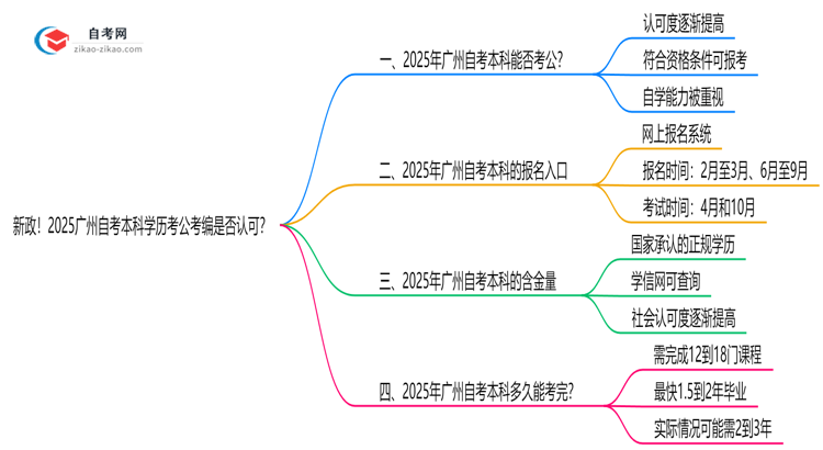 新政！2025广州自考本科学历考公考编是否认可？（官方文件）思维导图