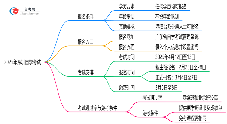2025深圳自学考试报名条件一览:学历/年龄限制必看(最新版)思维导图