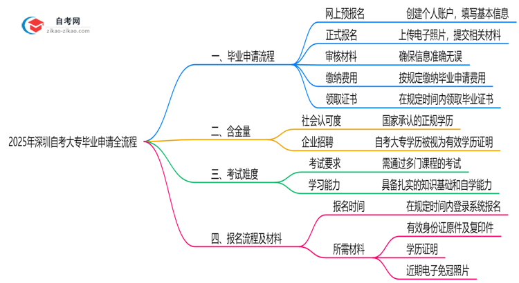 2025深圳自考大专毕业申请全流程：从审核到领证详解思维导图