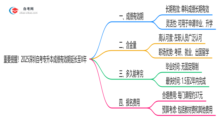 重要提醒!2025深圳自考专升本成绩有效期延长至X年思维导图