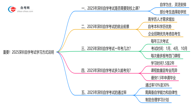 重要！2025深圳自学考试需要到校上课吗？学习方式说明思维导图