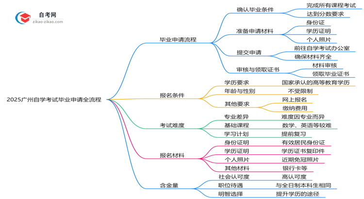 2025广州自学考试毕业申请全流程：从审核到领证详解思维导图