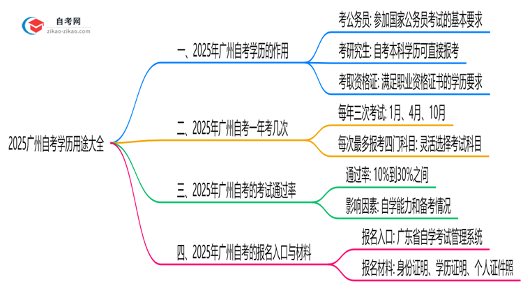 2025广州自考学历用途大全:考公/考研/落户全适用思维导图