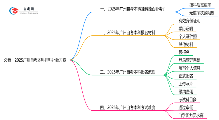 必看!2025广州自考本科挂科补救方案:重考次数新规思维导图