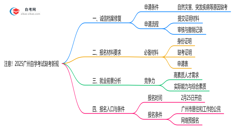 注意!2025广州自学考试缺考新规:影响成绩/毕业?(官方解读)思维导图