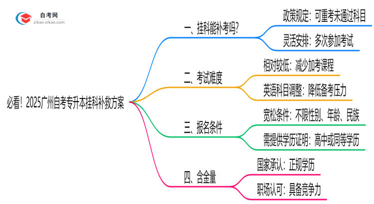 必看!2025广州自考专升本挂科补救方案:重考次数新规思维导图