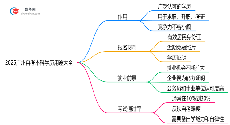 2025广州自考本科学历用途大全：考公/考研/落户全适用思维导图