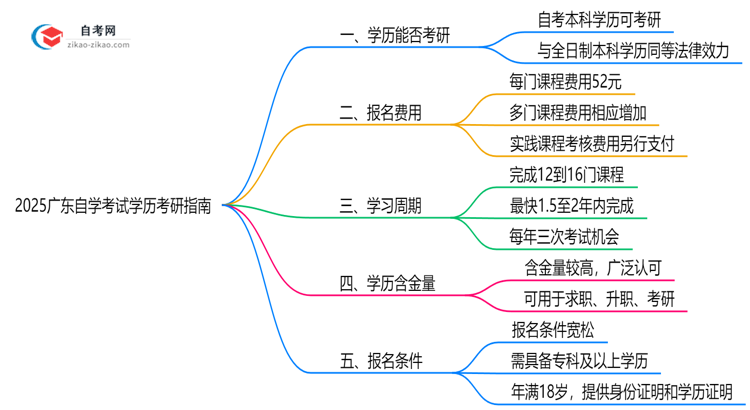 2025广东自学考试学历考研指南:院校要求+报考流程思维导图