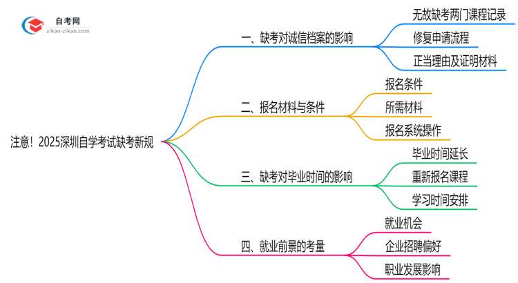 注意!2025深圳自学考试缺考新规:影响成绩/毕业?(官方解读)思维导图