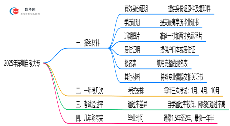 2025深圳自考大专报名材料清单:这6样证件缺一不可!思维导图