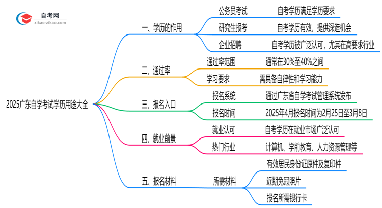 2025广东自学考试学历用途大全：考公/考研/落户全适用思维导图