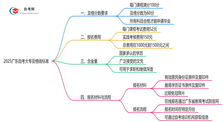 2025广东自考大专及格线标准:各科目分数要求汇总思维导图