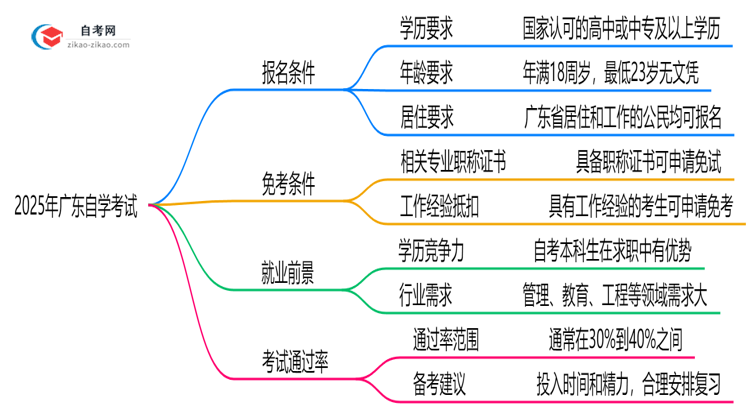 2025广东自学考试报名条件一览:学历/年龄限制必看(最新版)思维导图