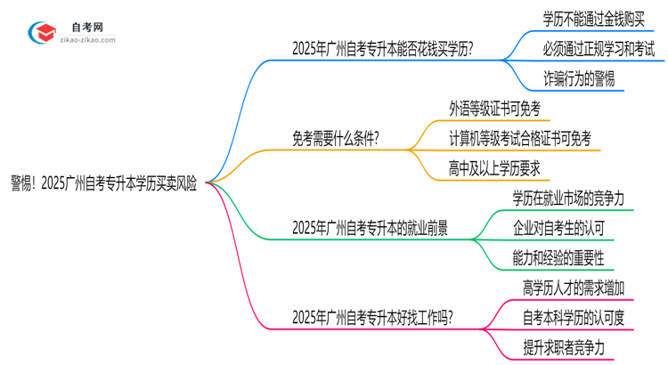 警惕!2025广州自考专升本学历买卖风险:官方严打新规思维导图