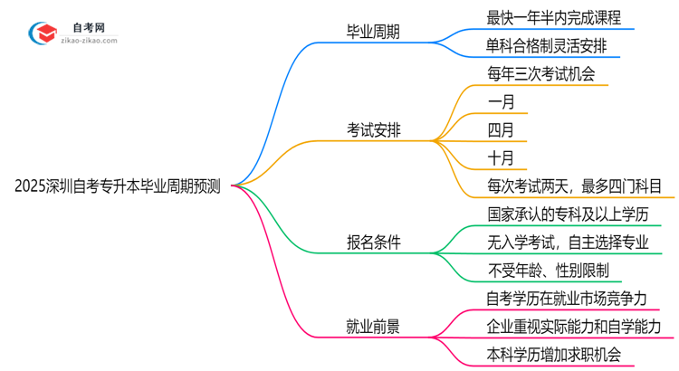 2025深圳自考专升本毕业周期预测：最快多久拿证？（新政解读）思维导图