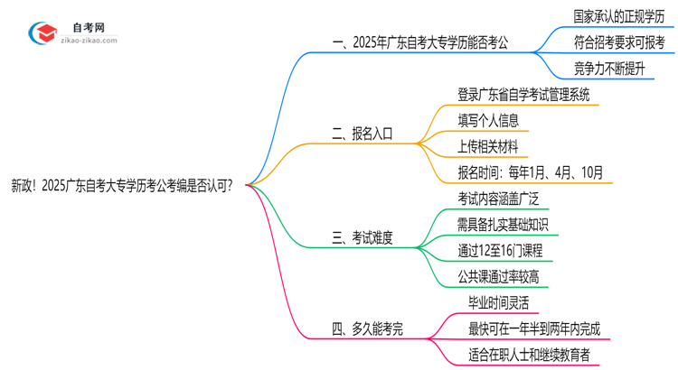 新政！2025广东自考大专学历考公考编是否认可？（官方文件）思维导图