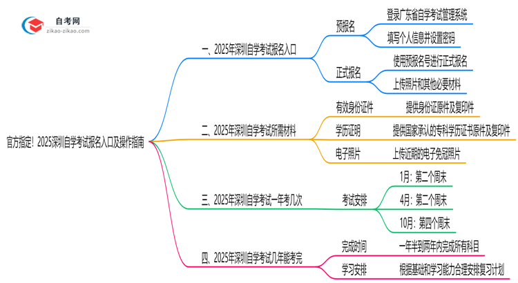 官方指定！2025深圳自学考试报名入口及操作指南（图解）思维导图
