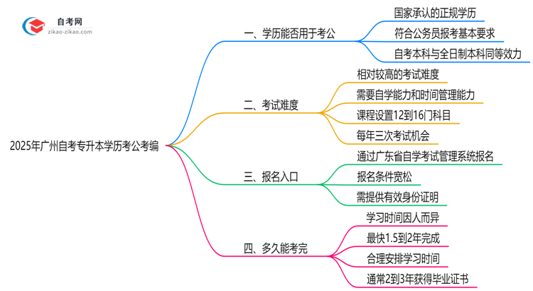 新政!2025广州自考专升本学历考公考编是否认可?(官方文件)思维导图